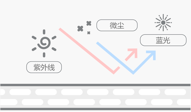 자외선, 미세먼지, 블루라이트
