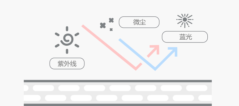 자외선, 미세먼지, 블루라이트